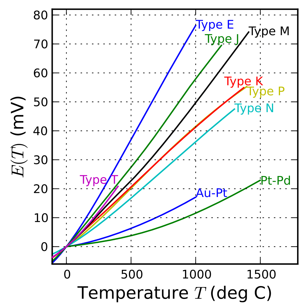 شکل2 - رفتار غیر خطی نمودار انواع ترموکوپل