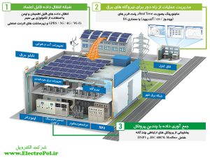 شماتیک مانیتورینگ از راه دور سیستم‌های برق خورشیدی